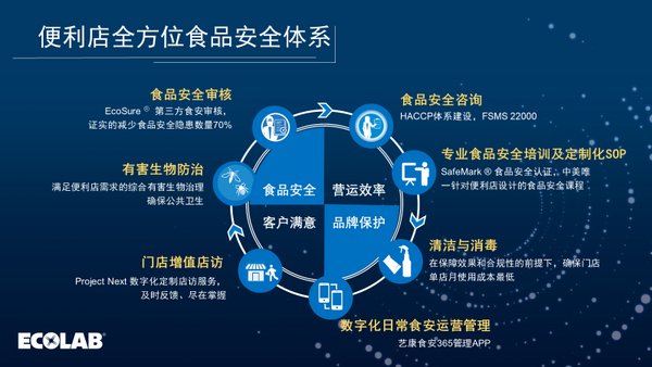 构建全方位食品安全体系 艺康助力便利店行业破局前行