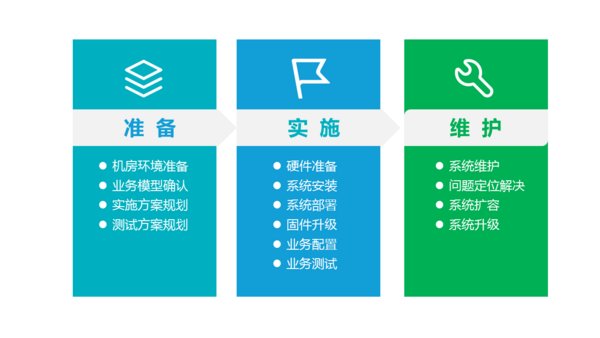 存储系统生命周期三阶段