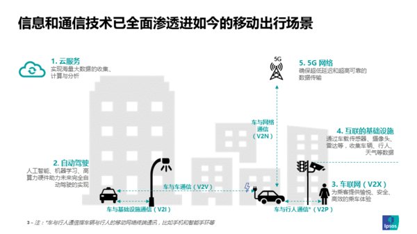益普索Ipsos 《技术为王 -- 中国智能网联汽车的下一个十年》洞察报告