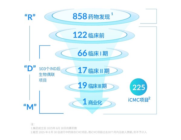 药明合联2025年上半年财报：业务强劲增长，高质量盈利，持续巩固行业龙头地位