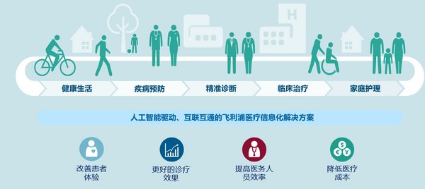 人工智能驱动、互联互通的飞利浦医疗信息化解决方案