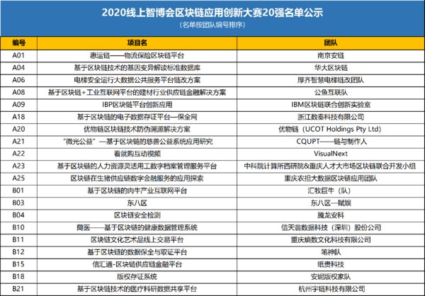 图为区块链应用大赛20强名单