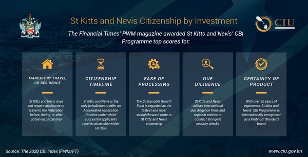 St Kitts and Nevis stood out in the 2020 CBI Index for its CBI Programme’s robust vetting procedures, convenient travel and residence requirements, and for offering a safe and reliable product.