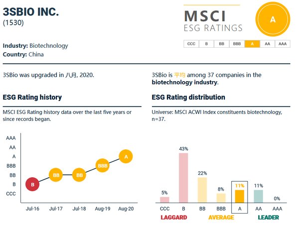 图片来源：2020年8月MSCI在官网公开的ESG评级结果