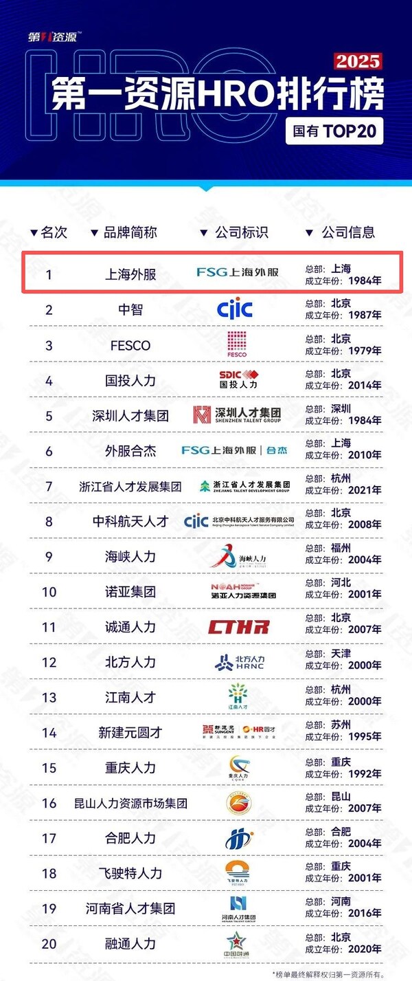 上海外服荣获"2025HRO排行榜"国有TOP20第一名