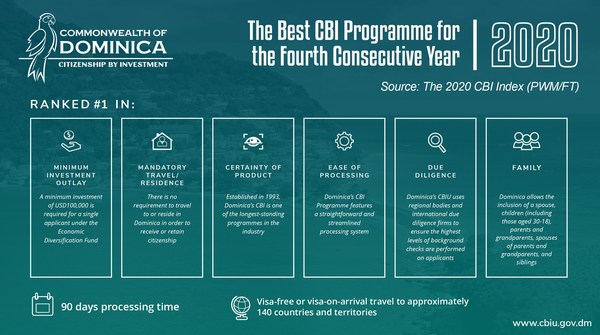 For the fourth consecutive year, the Commonwealth of Dominica was ranked as offering the world’s No. 1 Citizenship by Investment Programme, according to the 2020 CBI Index, published by FT’s PWM magazine.