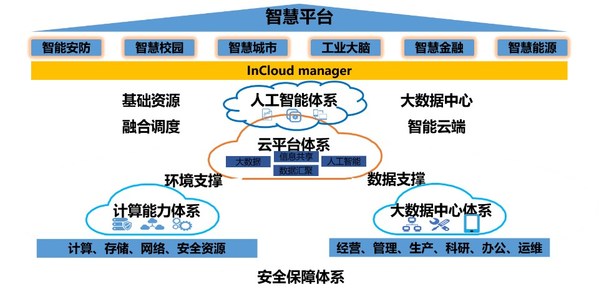 实现云数智融合一体化部署