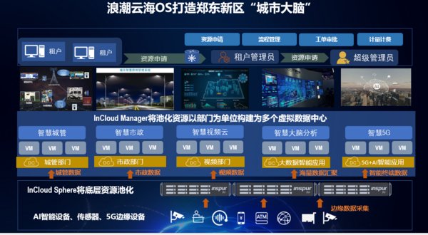 构筑新型智慧城市，浪潮云海OS助力“智慧郑东”建设
