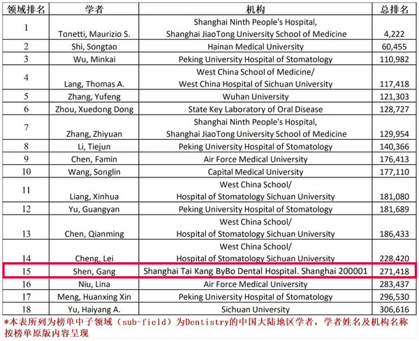 泰康口腔沈刚教授连续三年荣登"全球前2%顶尖科学家"榜单，并首登双榜单