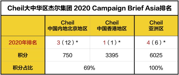 Cheil Worldwide Beijing耀登China's Hottest Agencies TOP3