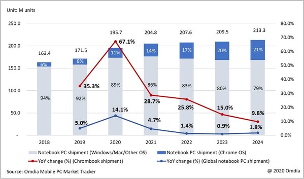 Global notebook PC / Chromebook shipments and YoY change (2018 – 2024)