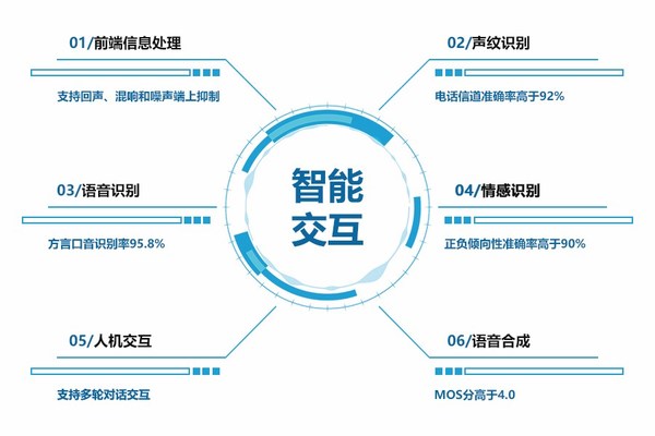 中科极限元综合智能交互闭环技术