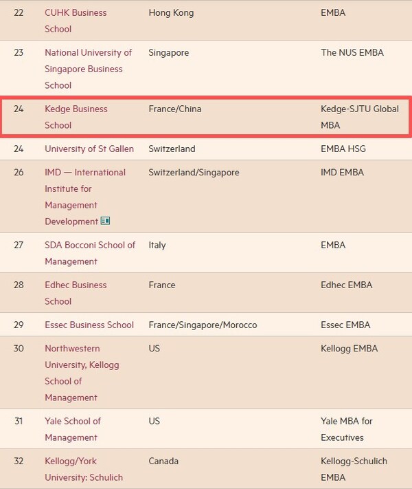 图片来源：FT（英国《金融时报》）EMBA Ranking 2025