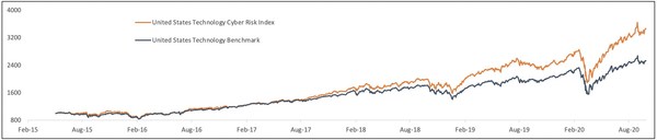 BitSight技术的网络风险指数