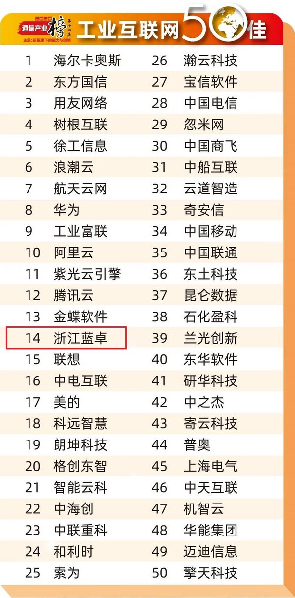 跻身工业互联网第一梯队 蓝卓荣登工业互联网50佳榜单